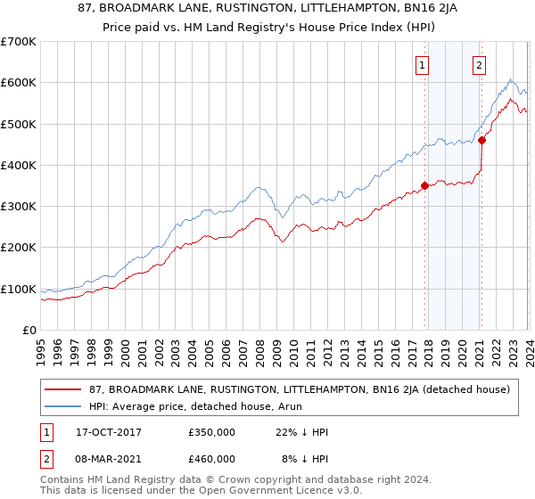 87, BROADMARK LANE, RUSTINGTON, LITTLEHAMPTON, BN16 2JA: Price paid vs HM Land Registry's House Price Index