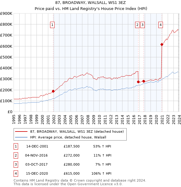 87, BROADWAY, WALSALL, WS1 3EZ: Price paid vs HM Land Registry's House Price Index