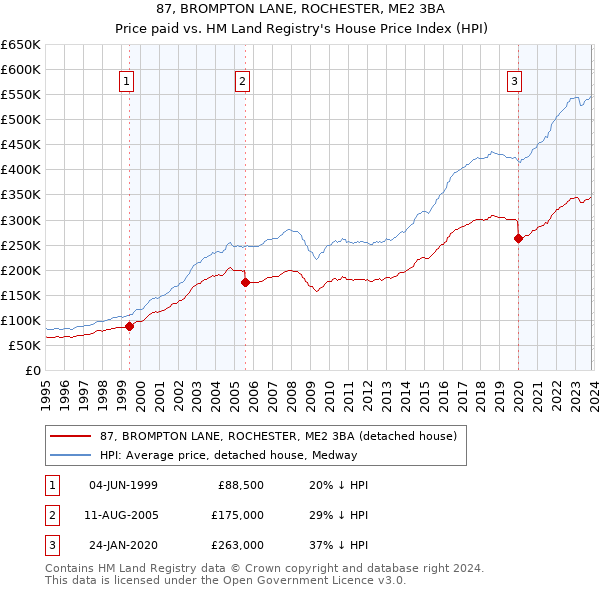 87, BROMPTON LANE, ROCHESTER, ME2 3BA: Price paid vs HM Land Registry's House Price Index