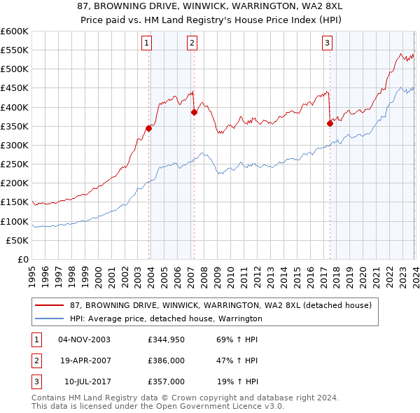 87, BROWNING DRIVE, WINWICK, WARRINGTON, WA2 8XL: Price paid vs HM Land Registry's House Price Index