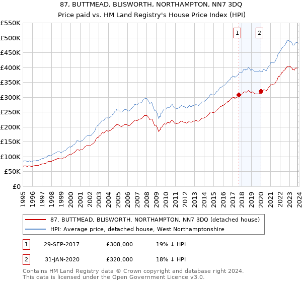 87, BUTTMEAD, BLISWORTH, NORTHAMPTON, NN7 3DQ: Price paid vs HM Land Registry's House Price Index