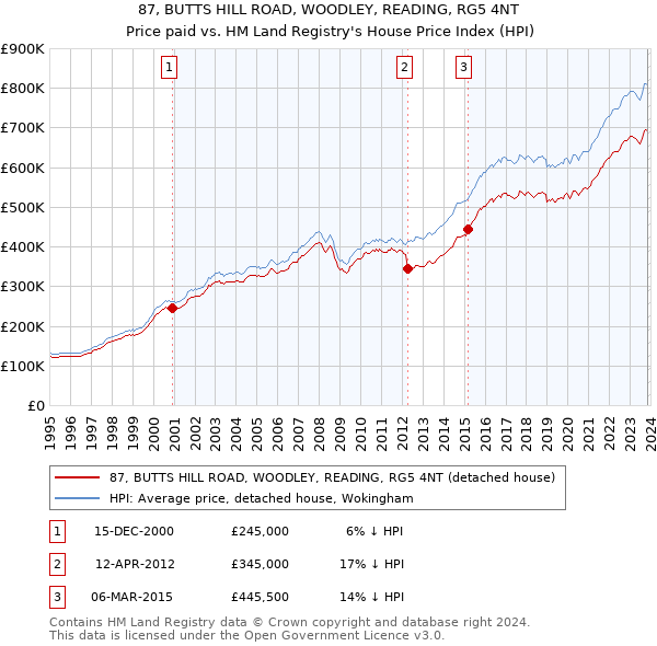 87, BUTTS HILL ROAD, WOODLEY, READING, RG5 4NT: Price paid vs HM Land Registry's House Price Index