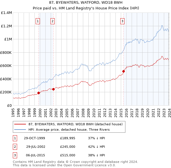 87, BYEWATERS, WATFORD, WD18 8WH: Price paid vs HM Land Registry's House Price Index