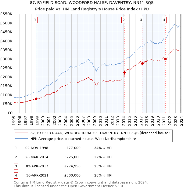 87, BYFIELD ROAD, WOODFORD HALSE, DAVENTRY, NN11 3QS: Price paid vs HM Land Registry's House Price Index