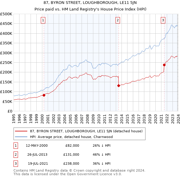 87, BYRON STREET, LOUGHBOROUGH, LE11 5JN: Price paid vs HM Land Registry's House Price Index
