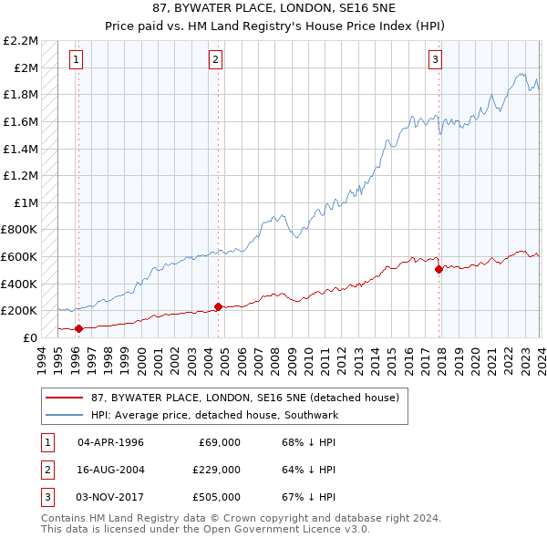 87, BYWATER PLACE, LONDON, SE16 5NE: Price paid vs HM Land Registry's House Price Index