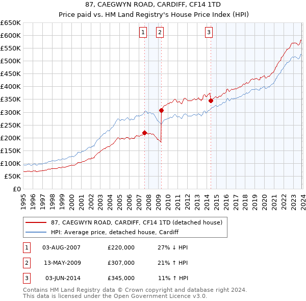 87, CAEGWYN ROAD, CARDIFF, CF14 1TD: Price paid vs HM Land Registry's House Price Index