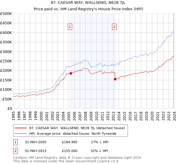 87, CAESAR WAY, WALLSEND, NE28 7JL: Price paid vs HM Land Registry's House Price Index