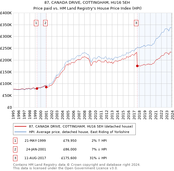 87, CANADA DRIVE, COTTINGHAM, HU16 5EH: Price paid vs HM Land Registry's House Price Index