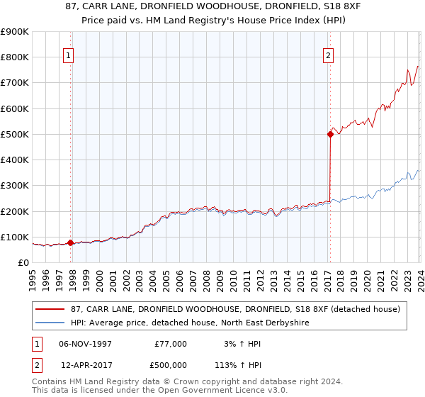 87, CARR LANE, DRONFIELD WOODHOUSE, DRONFIELD, S18 8XF: Price paid vs HM Land Registry's House Price Index
