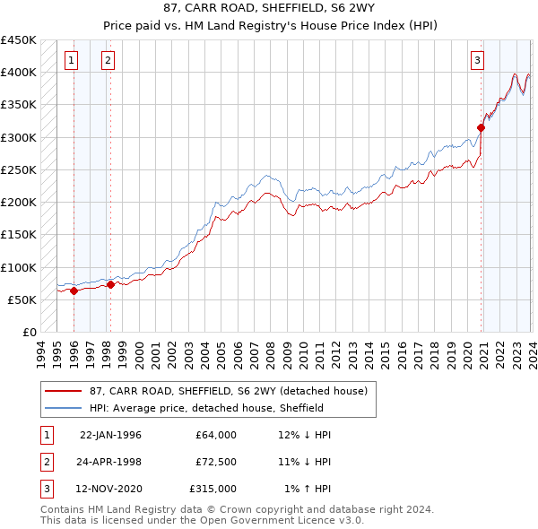 87, CARR ROAD, SHEFFIELD, S6 2WY: Price paid vs HM Land Registry's House Price Index
