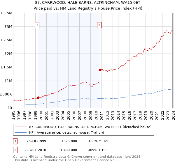 87, CARRWOOD, HALE BARNS, ALTRINCHAM, WA15 0ET: Price paid vs HM Land Registry's House Price Index