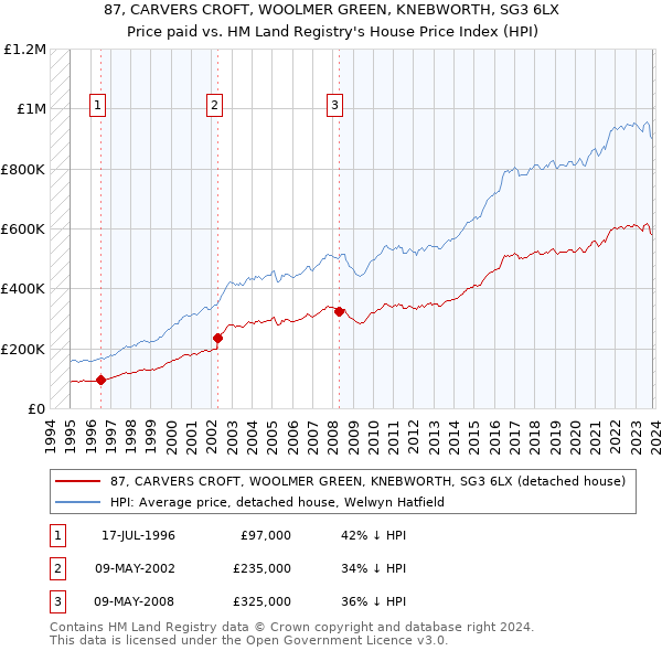 87, CARVERS CROFT, WOOLMER GREEN, KNEBWORTH, SG3 6LX: Price paid vs HM Land Registry's House Price Index