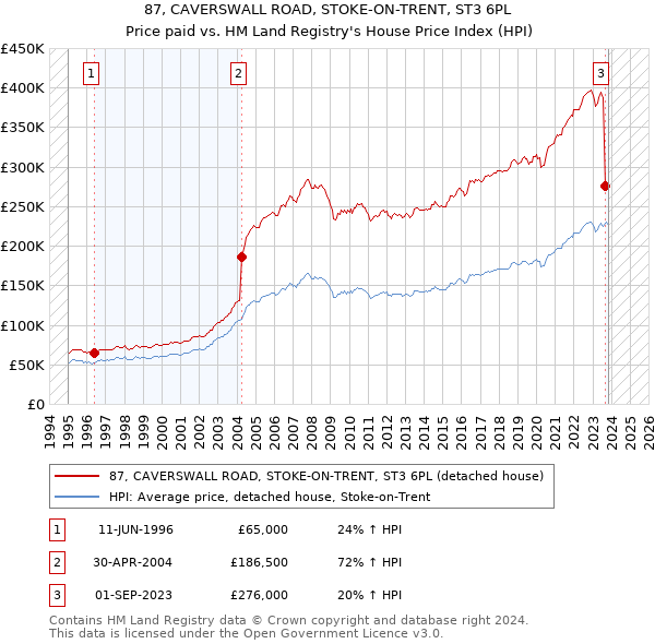 87, CAVERSWALL ROAD, STOKE-ON-TRENT, ST3 6PL: Price paid vs HM Land Registry's House Price Index