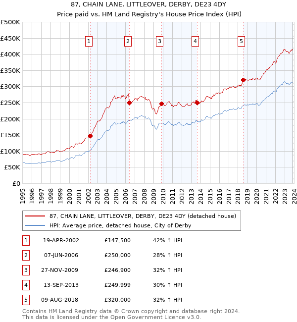 87, CHAIN LANE, LITTLEOVER, DERBY, DE23 4DY: Price paid vs HM Land Registry's House Price Index