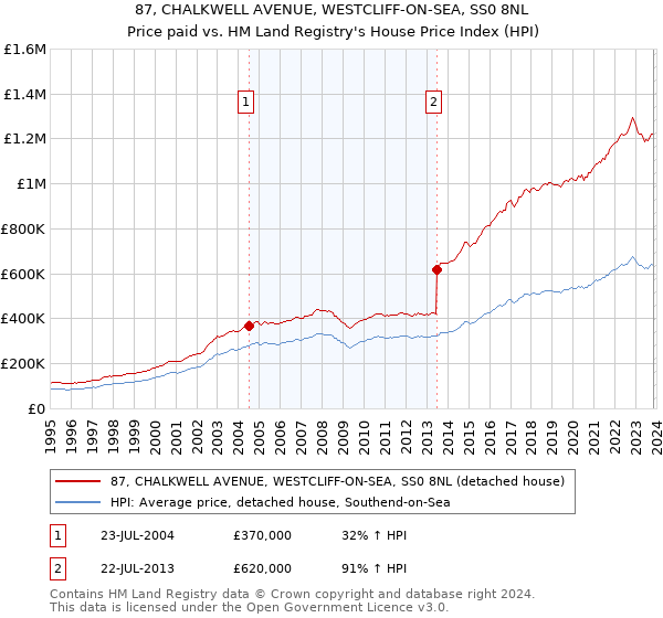 87, CHALKWELL AVENUE, WESTCLIFF-ON-SEA, SS0 8NL: Price paid vs HM Land Registry's House Price Index
