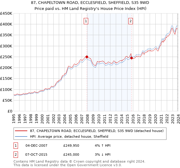 87, CHAPELTOWN ROAD, ECCLESFIELD, SHEFFIELD, S35 9WD: Price paid vs HM Land Registry's House Price Index
