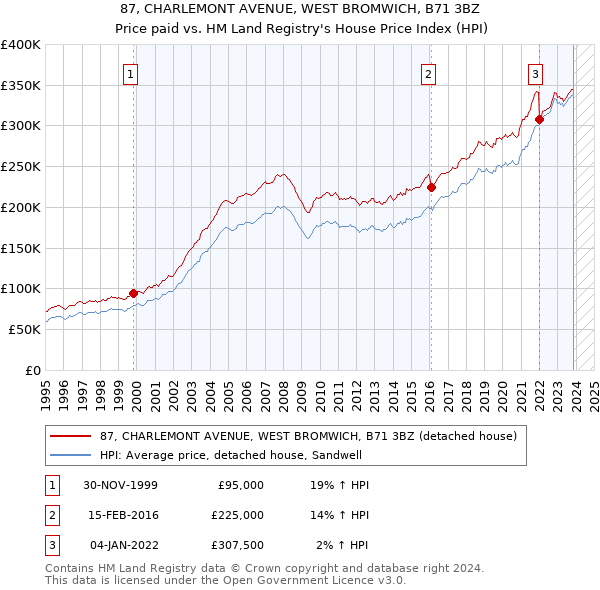 87, CHARLEMONT AVENUE, WEST BROMWICH, B71 3BZ: Price paid vs HM Land Registry's House Price Index