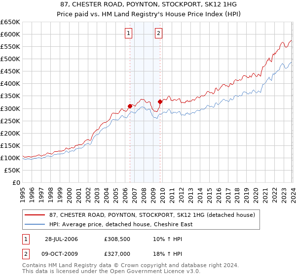 87, CHESTER ROAD, POYNTON, STOCKPORT, SK12 1HG: Price paid vs HM Land Registry's House Price Index
