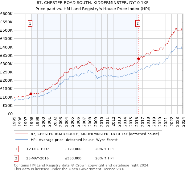 87, CHESTER ROAD SOUTH, KIDDERMINSTER, DY10 1XF: Price paid vs HM Land Registry's House Price Index