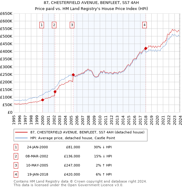 87, CHESTERFIELD AVENUE, BENFLEET, SS7 4AH: Price paid vs HM Land Registry's House Price Index