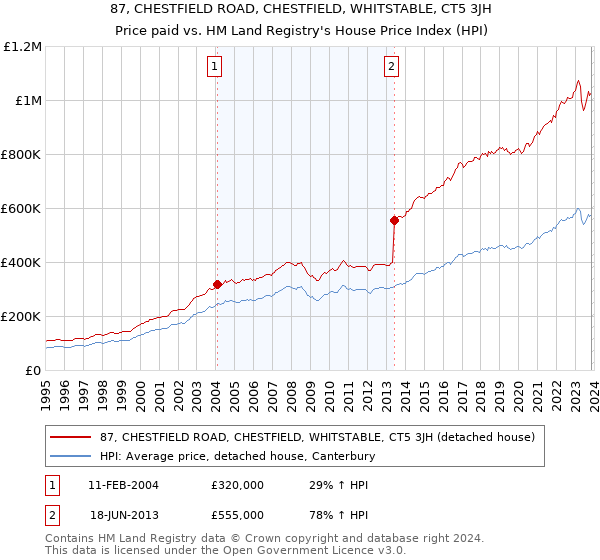 87, CHESTFIELD ROAD, CHESTFIELD, WHITSTABLE, CT5 3JH: Price paid vs HM Land Registry's House Price Index
