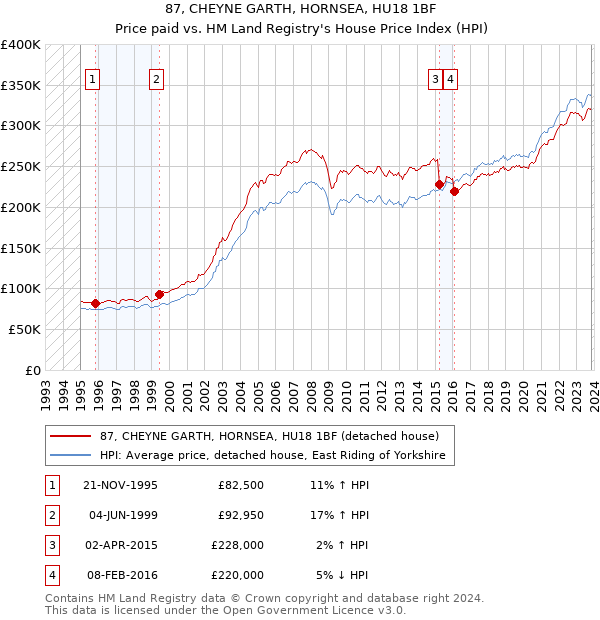 87, CHEYNE GARTH, HORNSEA, HU18 1BF: Price paid vs HM Land Registry's House Price Index