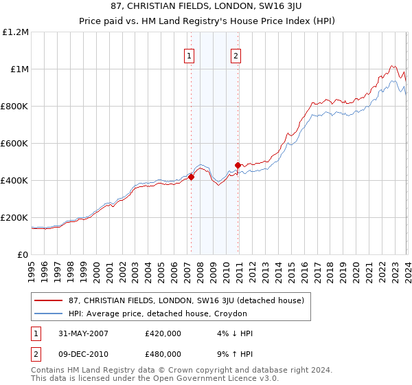 87, CHRISTIAN FIELDS, LONDON, SW16 3JU: Price paid vs HM Land Registry's House Price Index