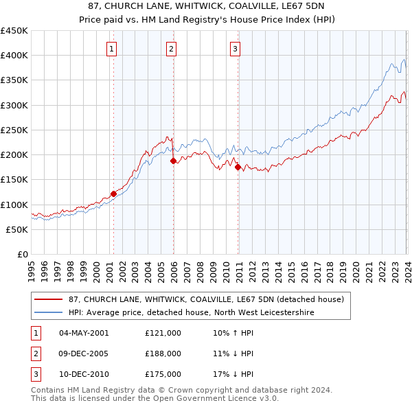 87, CHURCH LANE, WHITWICK, COALVILLE, LE67 5DN: Price paid vs HM Land Registry's House Price Index