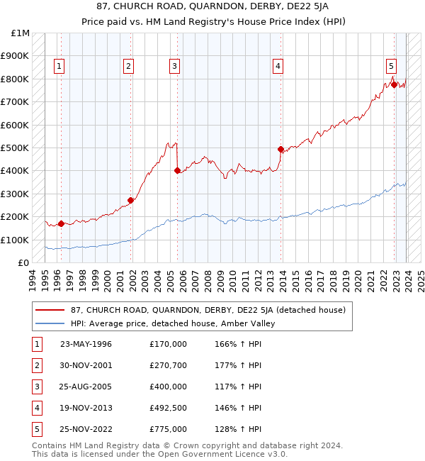 87, CHURCH ROAD, QUARNDON, DERBY, DE22 5JA: Price paid vs HM Land Registry's House Price Index