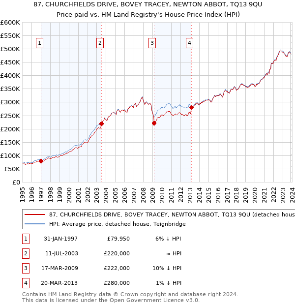 87, CHURCHFIELDS DRIVE, BOVEY TRACEY, NEWTON ABBOT, TQ13 9QU: Price paid vs HM Land Registry's House Price Index
