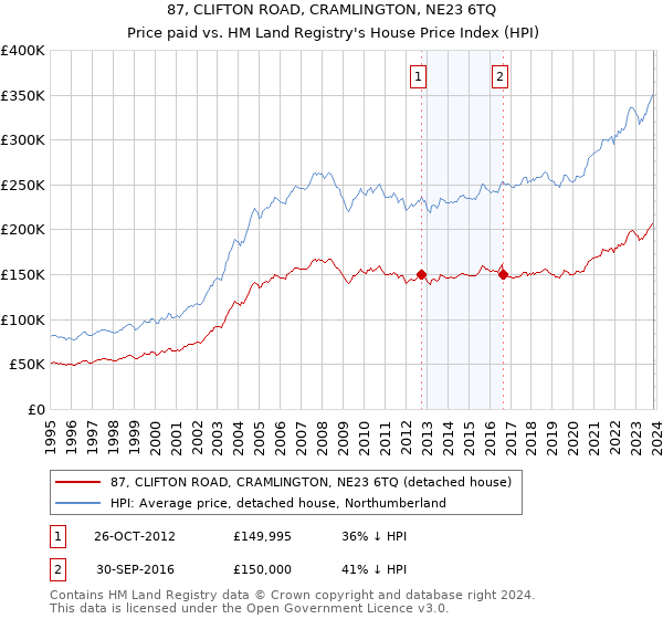 87, CLIFTON ROAD, CRAMLINGTON, NE23 6TQ: Price paid vs HM Land Registry's House Price Index