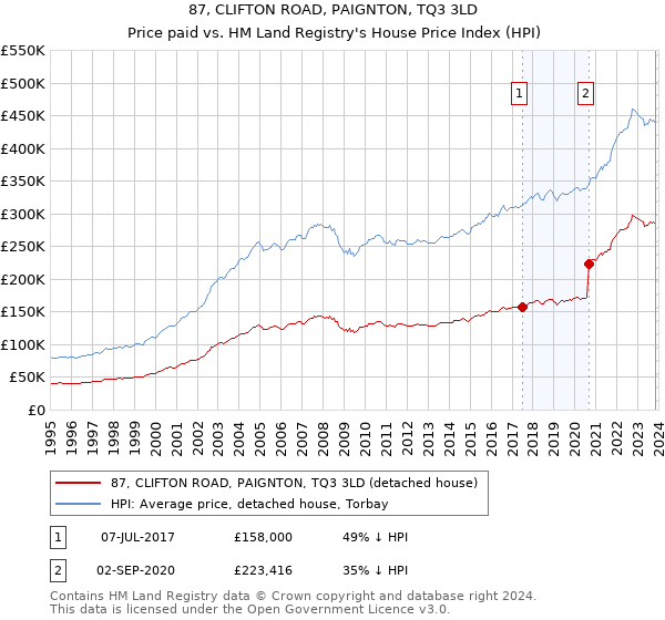 87, CLIFTON ROAD, PAIGNTON, TQ3 3LD: Price paid vs HM Land Registry's House Price Index