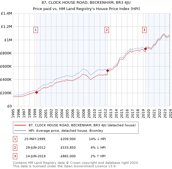 87, CLOCK HOUSE ROAD, BECKENHAM, BR3 4JU: Price paid vs HM Land Registry's House Price Index