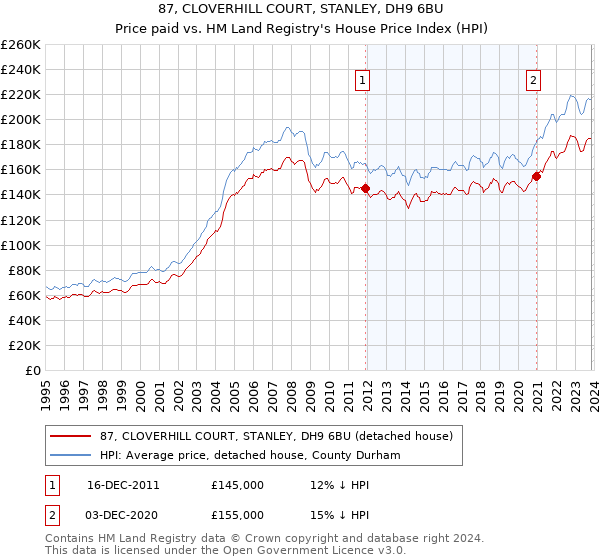 87, CLOVERHILL COURT, STANLEY, DH9 6BU: Price paid vs HM Land Registry's House Price Index