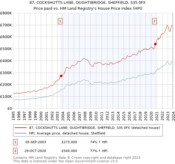 87, COCKSHUTTS LANE, OUGHTIBRIDGE, SHEFFIELD, S35 0FX: Price paid vs HM Land Registry's House Price Index