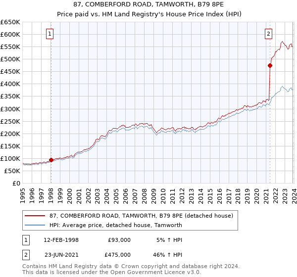 87, COMBERFORD ROAD, TAMWORTH, B79 8PE: Price paid vs HM Land Registry's House Price Index
