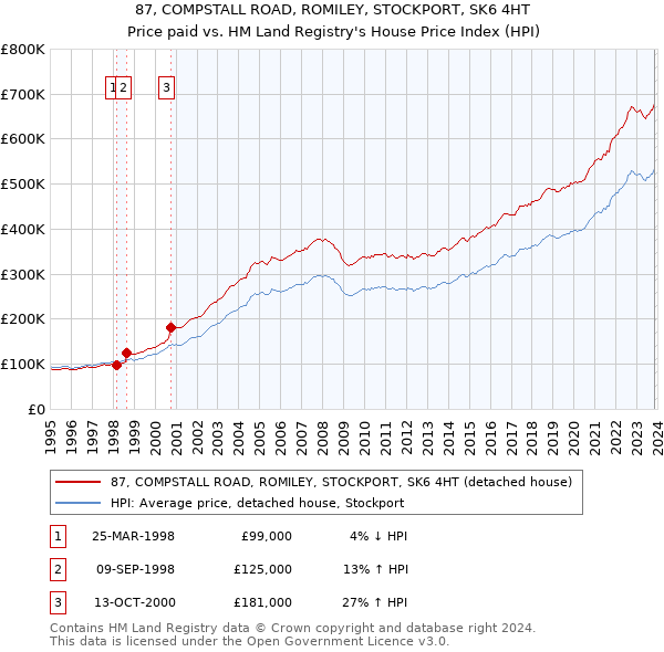 87, COMPSTALL ROAD, ROMILEY, STOCKPORT, SK6 4HT: Price paid vs HM Land Registry's House Price Index
