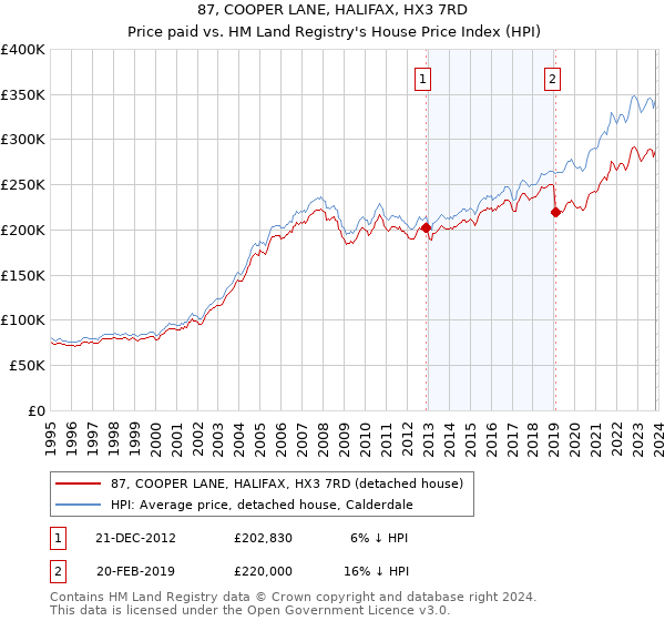 87, COOPER LANE, HALIFAX, HX3 7RD: Price paid vs HM Land Registry's House Price Index