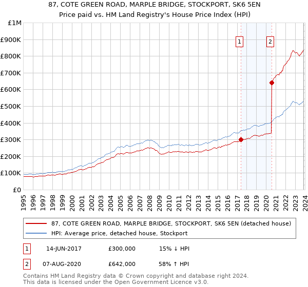 87, COTE GREEN ROAD, MARPLE BRIDGE, STOCKPORT, SK6 5EN: Price paid vs HM Land Registry's House Price Index