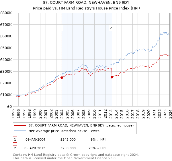 87, COURT FARM ROAD, NEWHAVEN, BN9 9DY: Price paid vs HM Land Registry's House Price Index