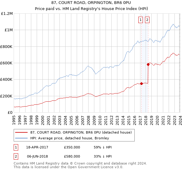 87, COURT ROAD, ORPINGTON, BR6 0PU: Price paid vs HM Land Registry's House Price Index