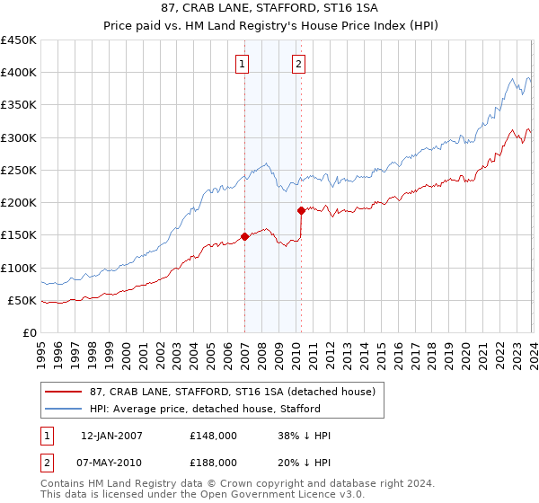 87, CRAB LANE, STAFFORD, ST16 1SA: Price paid vs HM Land Registry's House Price Index