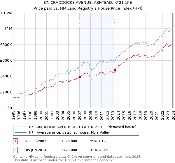 87, CRADDOCKS AVENUE, ASHTEAD, KT21 1PE: Price paid vs HM Land Registry's House Price Index