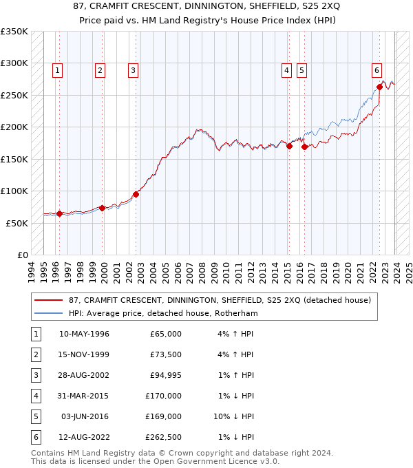 87, CRAMFIT CRESCENT, DINNINGTON, SHEFFIELD, S25 2XQ: Price paid vs HM Land Registry's House Price Index