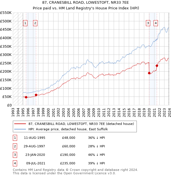 87, CRANESBILL ROAD, LOWESTOFT, NR33 7EE: Price paid vs HM Land Registry's House Price Index