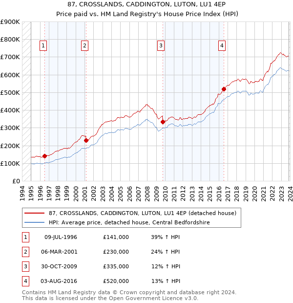 87, CROSSLANDS, CADDINGTON, LUTON, LU1 4EP: Price paid vs HM Land Registry's House Price Index