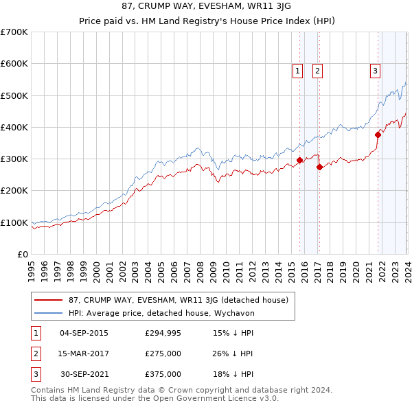 87, CRUMP WAY, EVESHAM, WR11 3JG: Price paid vs HM Land Registry's House Price Index