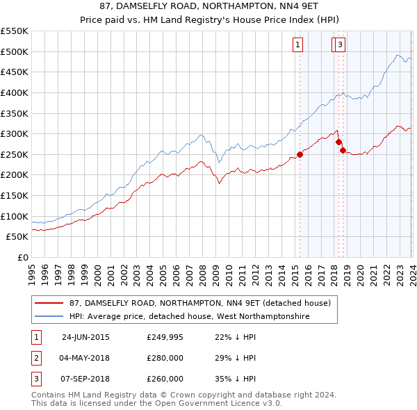 87, DAMSELFLY ROAD, NORTHAMPTON, NN4 9ET: Price paid vs HM Land Registry's House Price Index