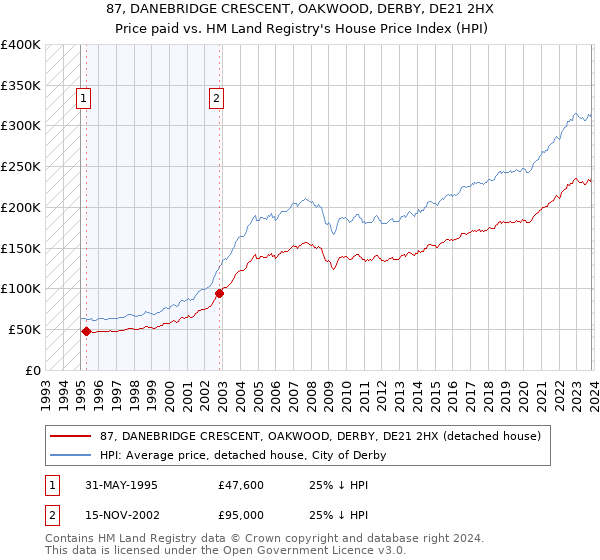 87, DANEBRIDGE CRESCENT, OAKWOOD, DERBY, DE21 2HX: Price paid vs HM Land Registry's House Price Index